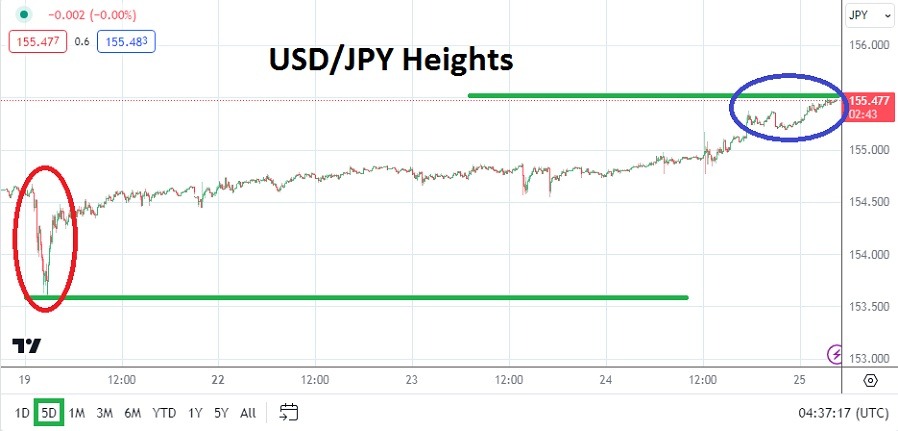 USD/JPY Analysis Today – 25/04: BoJ Concerns Peak (Chart) USD/JPY Analysis Today – 25/04: BoJ Concerns Peak (Chart)